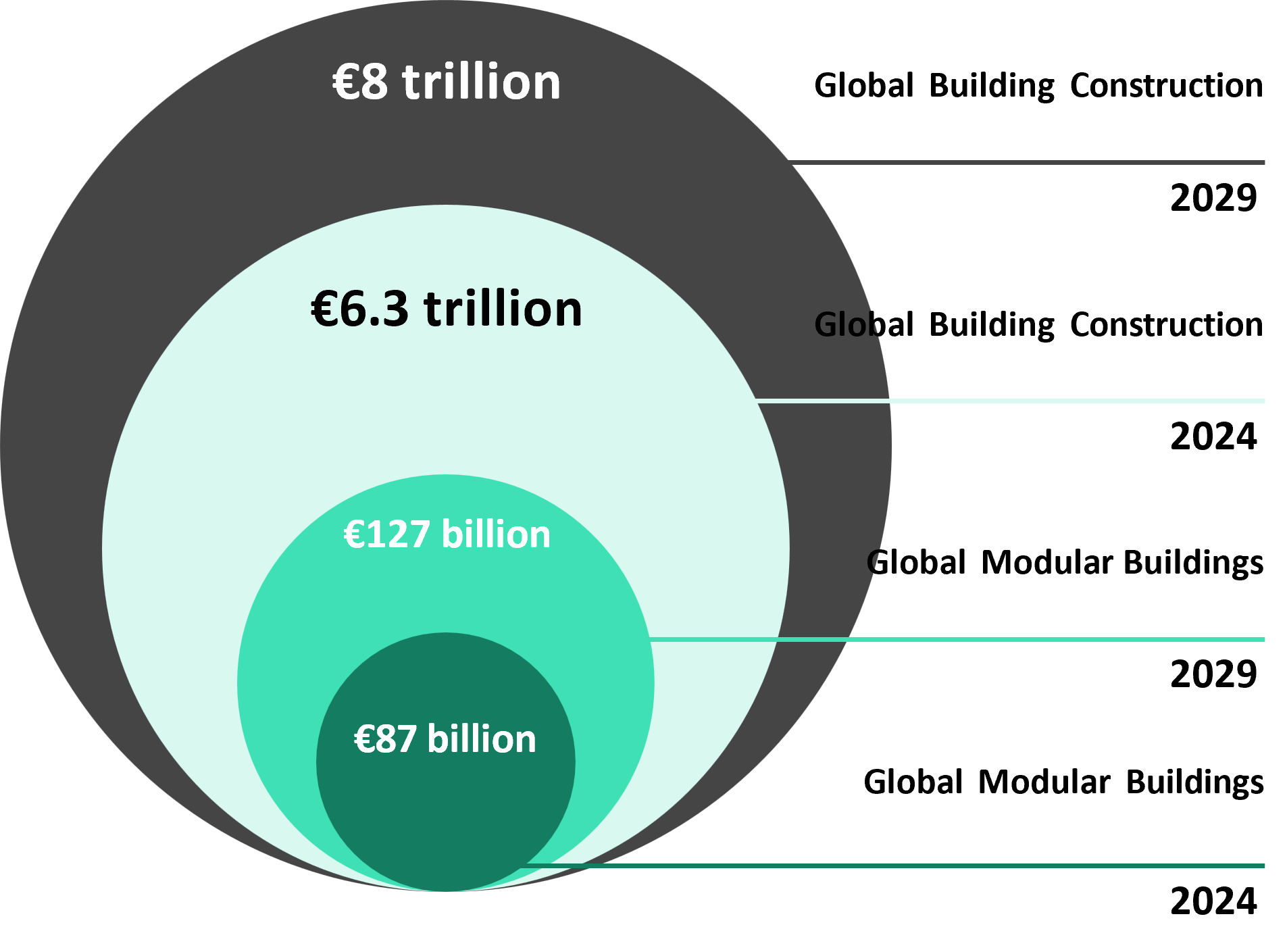 Market size circular graph